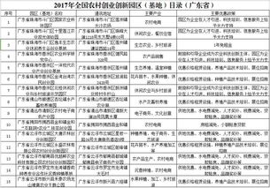 園區(qū),申報,農(nóng)村,創(chuàng)新