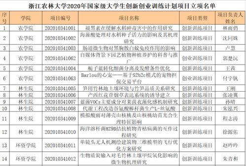 大學(xué)生創(chuàng)新創(chuàng)業(yè)訓(xùn)練計劃,大學(xué)生創(chuàng)新創(chuàng)業(yè)訓(xùn)練項目計劃書,大學(xué)生創(chuàng)新創(chuàng)業(yè)訓(xùn)練項目有哪些