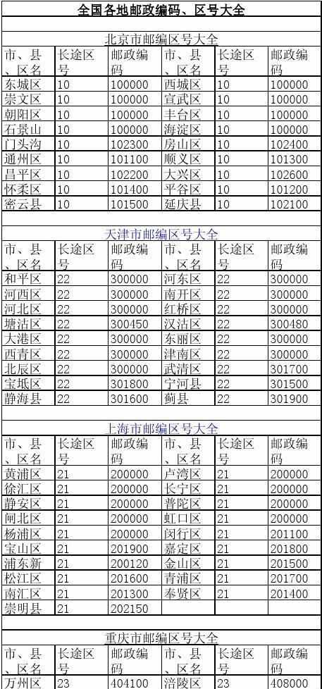 郵政編碼中的6位數(shù)字代表什么