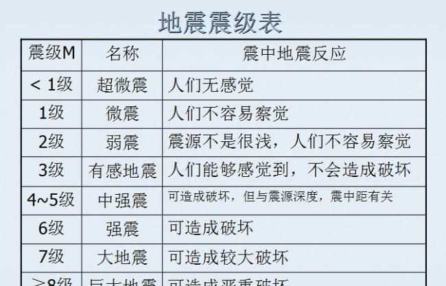 地震9.8級(jí)是什么級(jí)別