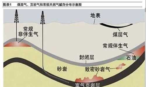 煤層氣和天然氣哪個開采成本大