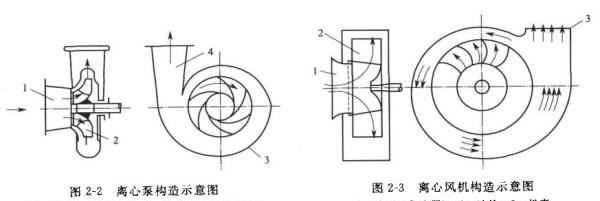 離心風(fēng)機(jī)原理,離心風(fēng)機(jī)原理圖2