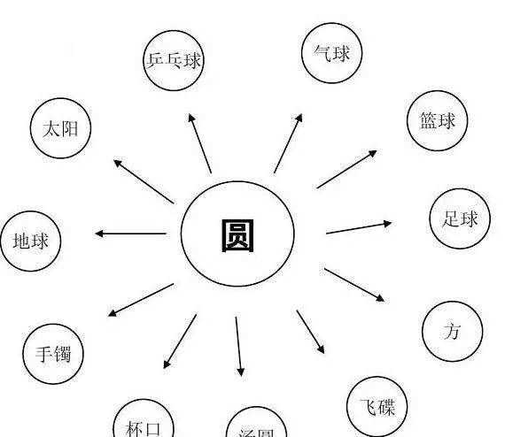 曲別針的用途 發(fā)散思維,生活中的發(fā)散思維例子經(jīng)典案例圖片圖4