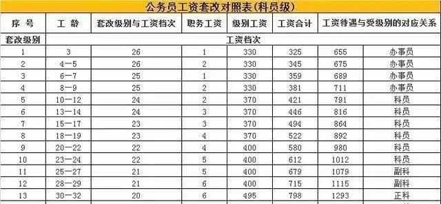 法官工資標(biāo)準(zhǔn)表2020