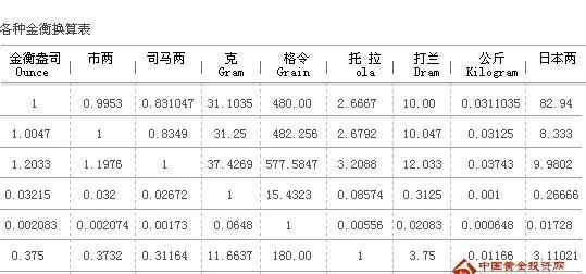 盎司與克的換算公式