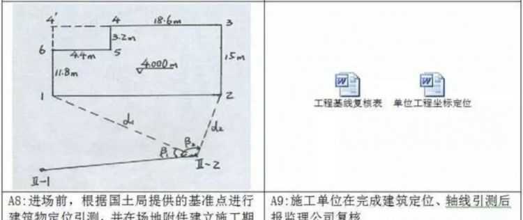 放線驗線是什么意思
