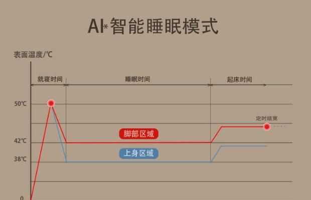 最適宜睡覺的溫度是多少度