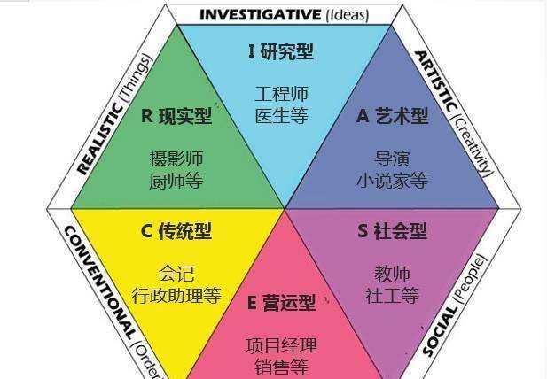 霍蘭德六種類型及特點職業(yè)