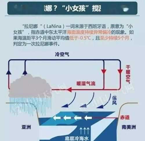 拉尼娜現(xiàn)象是什么維語(yǔ)