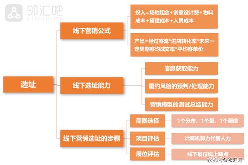 線(xiàn)下門(mén)店?duì)I銷(xiāo)策劃方案