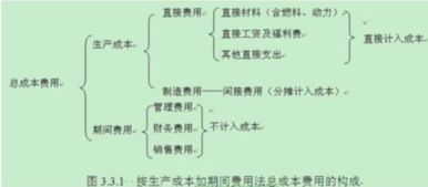 證書的制作費(fèi)屬于什么會計科目