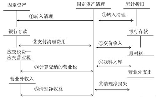 跟固定資產相關的會計科目