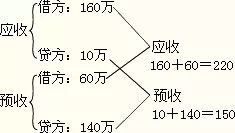 資產(chǎn)負債表往來會計科目填制