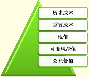 會計會計要素與會計科目的關系