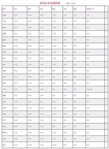 領(lǐng)導(dǎo)干部公車補(bǔ)貼列入什么會(huì)計(jì)科目