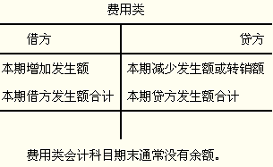 會計科目,會計賬戶與復(fù)式記賬章節(jié)測試,會計科目既是復(fù)式記賬的基礎(chǔ),會計科目是復(fù)式記賬的基礎(chǔ)