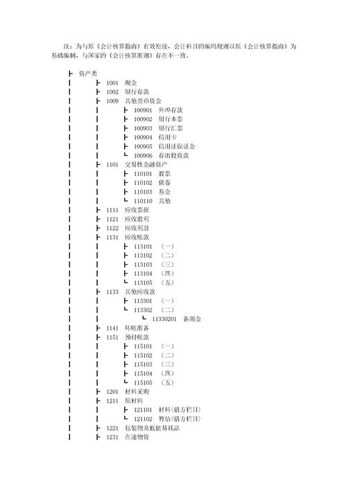 會計科目編碼名稱對應