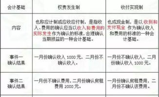 收付實(shí)現(xiàn)制會(huì)計(jì)科目