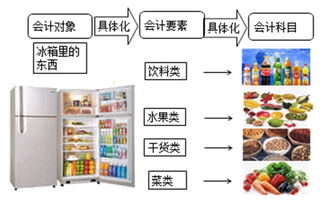 倉庫會(huì)計(jì)科目,倉庫屬于什么會(huì)計(jì)科目,倉庫計(jì)入什么會(huì)計(jì)科目
