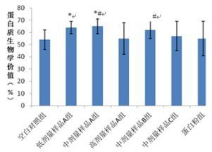 將本實驗方法用于有機磷解毒劑的篩選時_最好選用哪些指標?