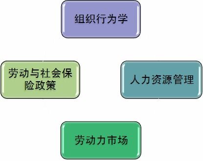 勞動(dòng)力經(jīng)濟(jì)學(xué)自考本科