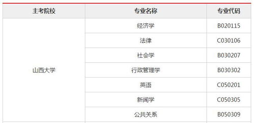 山西自考本科專業(yè)哪個(gè)好考