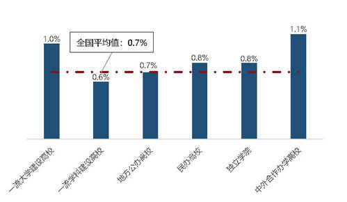 自考生占本科生的比例