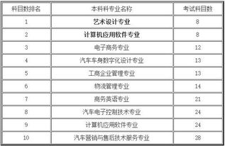 上海自考本科最少科目的專業(yè)