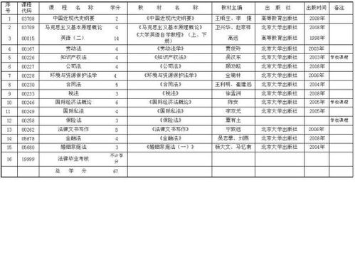 安徽自考法律本科科目必修選修
