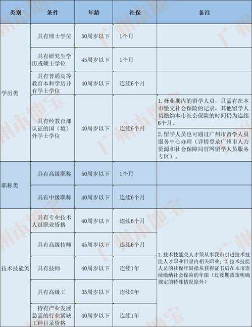 自考本科可以遷戶口到廣州嗎