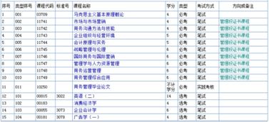 廣東省商務(wù)管理本科自考科目