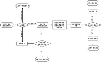 新獸藥注冊審批程序及注意事項