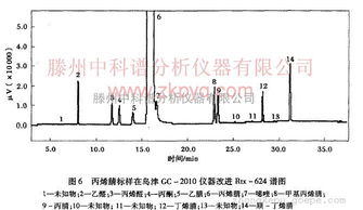 氣相色譜法測(cè)定丙烯腈注意事項(xiàng)
