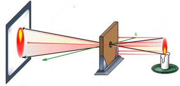 小孔成像實驗注意事項
