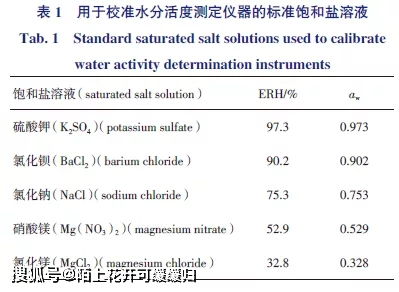 康衛(wèi)氏皿水分活度測定注意事項