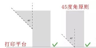 3d打印建模的一些注意事項(xiàng)