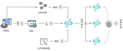注意事項(xiàng),服務(wù)器