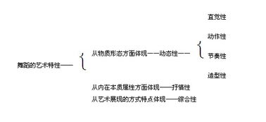 基礎(chǔ)知識,舞蹈,技巧