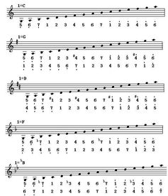 五線譜入門基礎(chǔ)知識教學(xué)