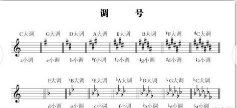 關(guān)于認(rèn)識(shí)五線譜和簡譜的基礎(chǔ)知識(shí)