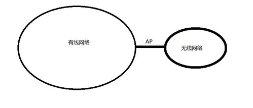 計算機網(wǎng)絡(luò)AP基礎(chǔ)知識