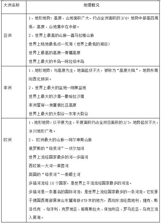 地理七大洲基礎(chǔ)知識